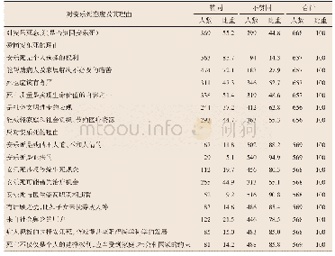 《表2 赞成与反对安乐死的理由》