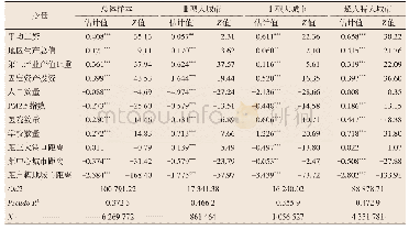 表3 总体样本与分城市样本选择概率回归结果