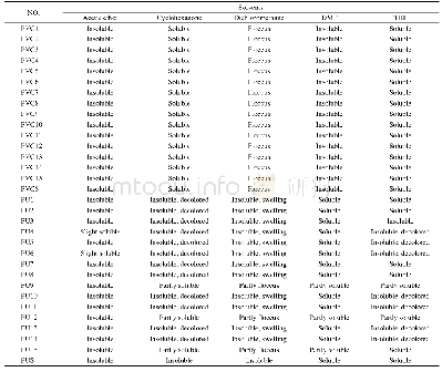 Table 4 Dissolution of all samples in different solvents