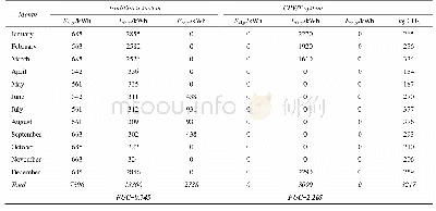 Table 4 Comparison between the traditional and CPV/T systems in terms of primary energy saving and CO2 emissions avoided