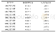 表1 不同典型负荷区间排烟温度与排烟氧量权重对比Tab.1 The weight of exhaust temperature and exhaust oxygen content in different typical load reg