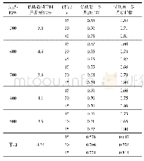 表3 优化后机组不同负荷下一次调频考核试验结果Tab.3 The primary frequency modulation test result of the unit at different loads after optimizat