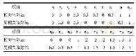 表1 输入变量时滞估计结果Tab.1 The time-delay estimation results of input variables min