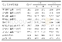 表2 某电厂1、2号锅炉空预器设计及运行换热效率Tab.2 The design and operation efficiency of air preheaters in No.1 and No.2 boiler of a power p