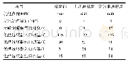 表2 脱硫废水零排放系统投运对低温省煤器参数影响Tab.2 Effect of the zero discharge system on operation parameters of the low-temperature economi