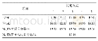 表1 自动电位滴定法测定试验用TMT-15有效含量结果Tab.1 The detected effective content of TMT-15 for test by automatic potentiometric titration