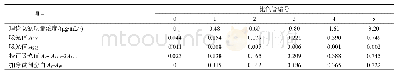 表8 氨和ETA混合溶液经消解后测定结果Tab.8 Determination results of mixed solution of ammonia and ETA after digestion