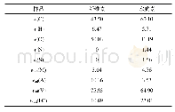 表1 原料的元素分析和工业分析Tab.1 Proximate and ultimate analysis of the samples