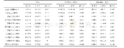 表2 变工计算结果与设计值对比Tab.2 Comparison between the calculated results and designed values