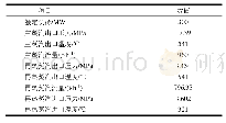 表2 锅炉蒸汽设计参数Tab.2 Design parameters of the steam