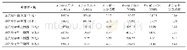 表3 叶根槽6个区域应力及其安全系数计算结果Tab.3 The stress analysis for six areas at the blade root groove and the safe coefficient calculat