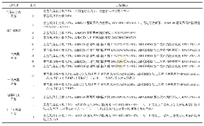 《表6 试验工况安排：燃用高硫煤四角切圆锅炉水冷壁高温腐蚀治理》