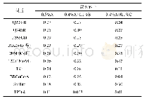《表3 添加不同缓蚀剂催化柠檬酸清洗液中典型材质腐蚀速率》