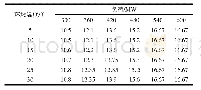 表5 联合优化后不同负荷、不同环境温度下的最佳主蒸汽压力