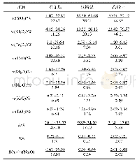 表2 准东煤及低钠煤、高岭土的煤灰成分