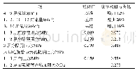 《表5 分隔屏流量及阻力变化》