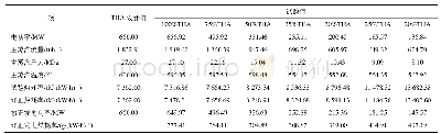 表4 汽轮机热耗试验结果汇总