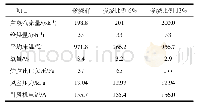 表4 污泥掺烧前后主要运行数据的对比