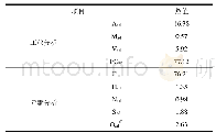 表2 焦载体的工业分析和元素分析