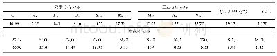 表2 典型高碱煤煤质数据