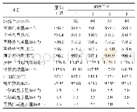 表5 280 MW负荷污泥掺烧热力计算结果