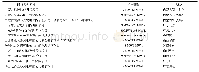 表1 国内主要储能调频项目