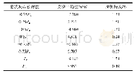 表5 Pn=9 MW时的升功率测试数据