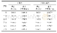 《表4 长叶片干模态和预应力模态分析结果》