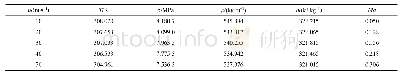 表1 Tt=308.15 K,pt=8.21 MPa,u=10～50 m/s时CO2的静参数