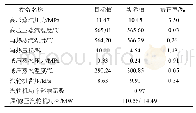 《表2 某汽轮机耗差分析结果》