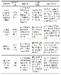 《表1 电力工业互联网不同网络中的典型系统》