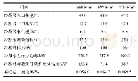 表5 优化后烟羽治理系统运行参数