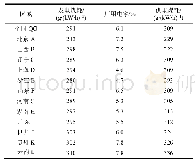 表4 2018年部分省份的发供电煤耗与厂用电率统计