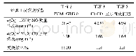 表4 燃烧室出口污染物排放与燃烧效率