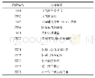 表2 燃气轮机典型故障模式