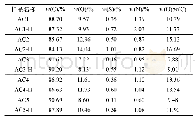 表2 5种活性焦元素组分