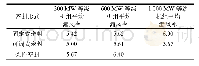 表4 机组容量等级对密封效果的影响