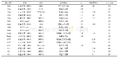 表1 用于强化CO2吸收的常用纳米颗粒