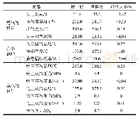 《表3 设计工况下NGCC系统模拟参数对比》