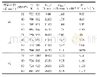 表3 原煤燃烧特性参数：煤泥和原煤的燃烧动力学特性实验研究