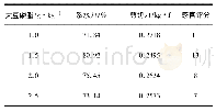 《表3 大豆磷脂对乳化香肠品质的影响Tab.3 Effect of granulesten on quality of emulsified sausage》