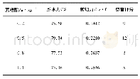 表4 蔗糖脂肪酸酯对乳化香肠品质的影响Tab.4 Effect of sucrose fatty acid ester on quality of emulsified sausage