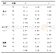 表7 极差分析表Tab.7 The range analysis