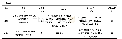 《表2 烤鸭危害分析表：HACCP体系在烤鸭加工工艺中的应用》