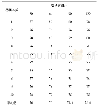 《表5 擂溃时间对饺馅感官评定的影响》