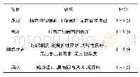 《表1 感官品评标准评分表 (20分计)》