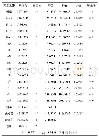 《表3 响应面二次回归方程模型方差分析结果》