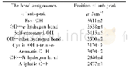 《表4 子峰位置及其归属：预热处理对褐煤热解过程氧元素迁移的影响》