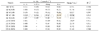 《Table 2 Acidity of H-ZSM-5 ze olite s with diffe re nt SiO2/Al2O3ratios》