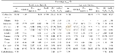 Table 6 Percentages of chemical families present in bio-oil samples with and without catalytic treatment